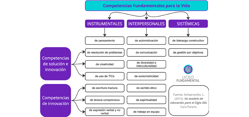 metodología